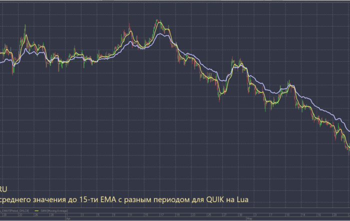 Индикатор среднего значения до 15ти EMA с разным периодом QUIK Lua