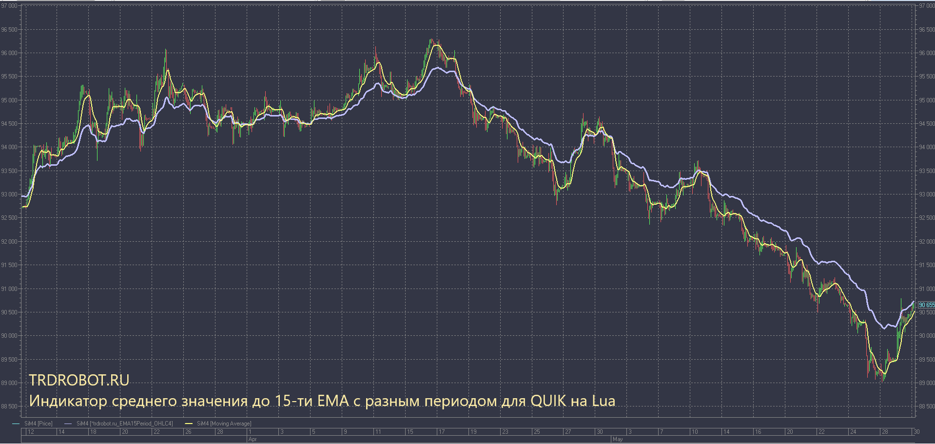 Индикатор среднего значения до 15ти EMA с разным периодом QUIK Lua