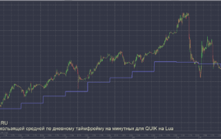 Индикатор скользящей средней на минутках по дневному таймфрейму для QUIK на Lua