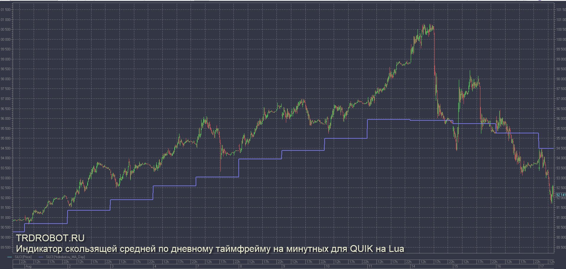 Индикатор скользящей средней на минутках по дневному таймфрейму для QUIK на Lua